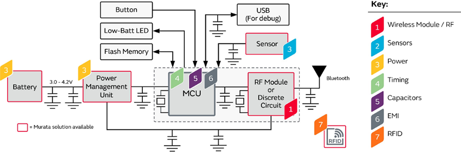 Blockdiagramm - Murata Pflaster zur Vitalzeichenüberwachung